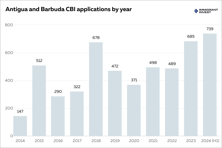 Total number of applications received by the Antigua and Barbuda citizenship by investment program